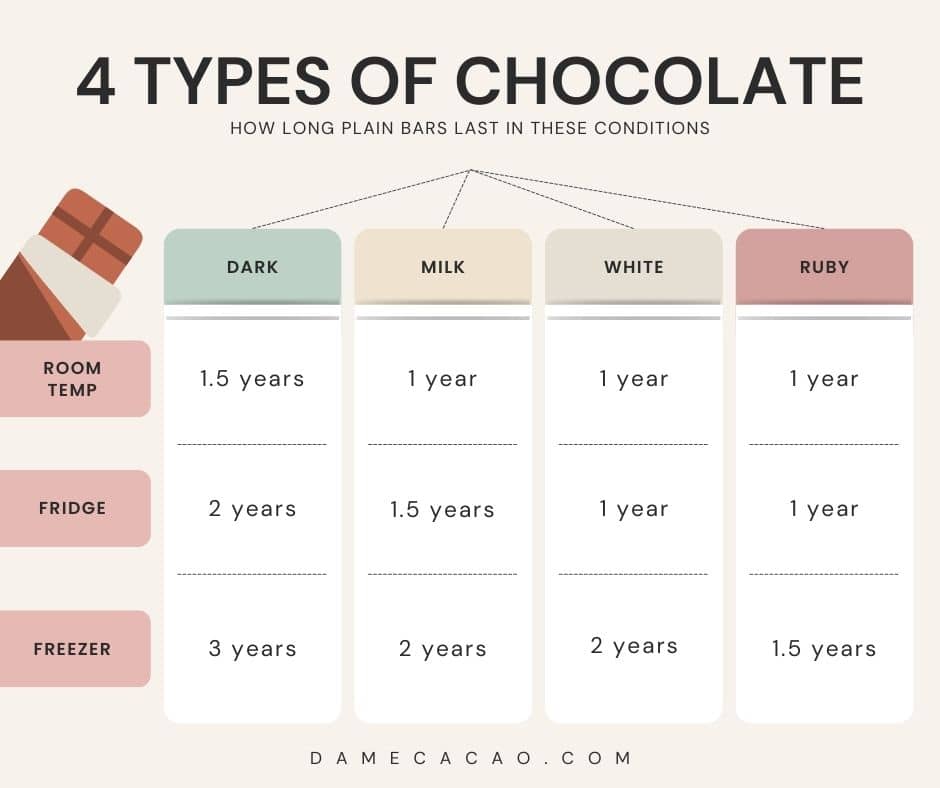 Can chocolate last 5 years?