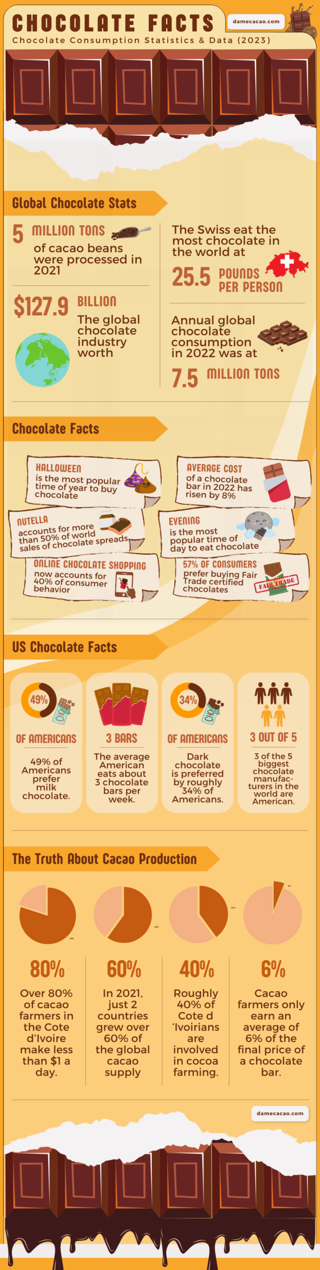 31-current-chocolate-statistics-market-data-2024